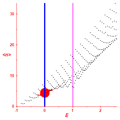 Peres lattice <N>